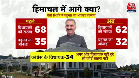 Himachal Pradesh Political Crisis अभ त बच गई Sukhu सरकर बक ह आर