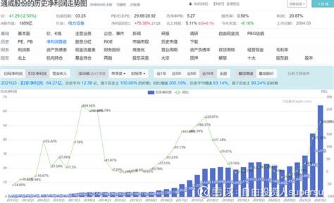 通威股份和特变电工一季度业绩预告简评 今天是2022年3月27日， 通威股份 和 特变电工 不约而同的发布了2022年一季度业绩预告，业绩都