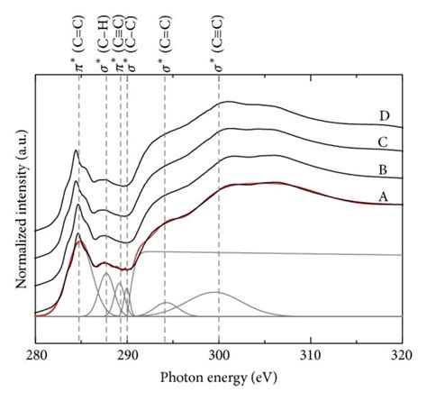 Carbon K Edge NEXAFS Spectra Of The A C H Films Grown Via A RF PECVD