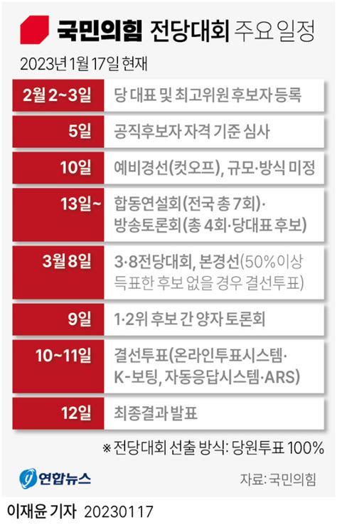 與 전당대회 컷오프 2월 10일께 결선투표시 3월9일 양자토론