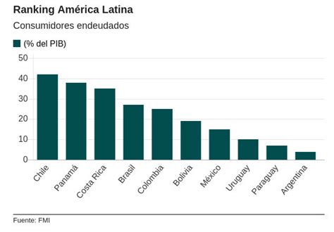México entre los países de América Latina con los consumidores más endeudados SanDiegoRed