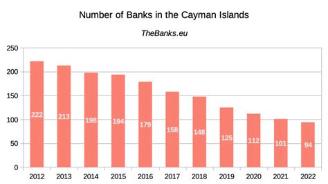 Banking Sector Of The Cayman Islands