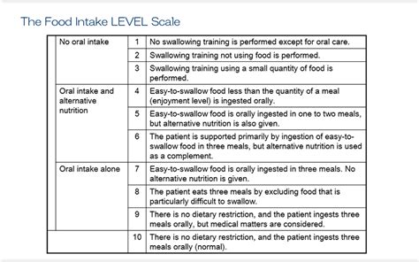 Dysphagia Severity Scale Dysphagia Grade And Food Intake Level Scale