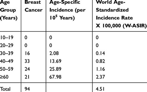 Crude And Age Standardized Incidence Rate Download Scientific Diagram