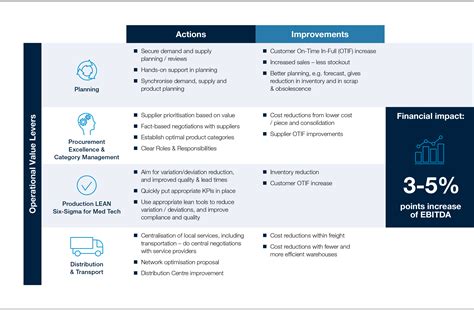 Operations Rapid Performance Improvement in Med Tech: Time to Optimise