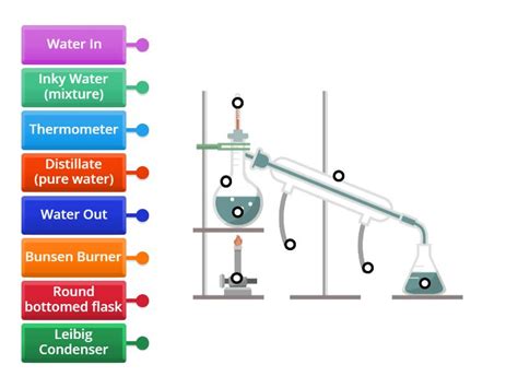 Unit 2 Simple Distillation Diagram Labelled Diagram
