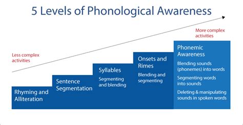 Phonological Awareness Speech Language Pathology Services