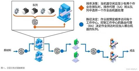 面向柔性作业车间动态调度的深度强化学习强化学习车间动态调度流程 Csdn博客