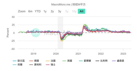 歐元區 實質gdp 歐洲 Gdp綜合指標 圖組 Macromicro 財經m平方