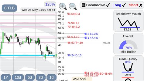 $GTLB GitLab stock : r/StockConsultant