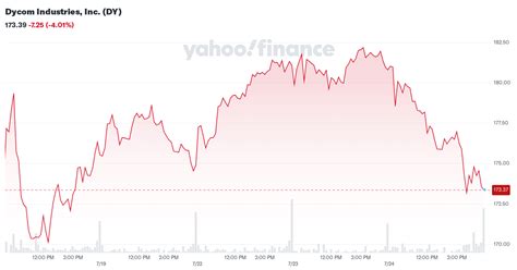 dycom industries  dy stock price news quote history yahoo