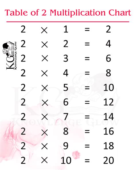 Multiplication Table Of 2 2 Times Table Download Pd Knowledge Glow