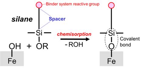 How Coatings Adhere To Steel Via Covalent Bonding Prospector