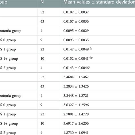 Curvature coefficient α and constant coefficient β of each group