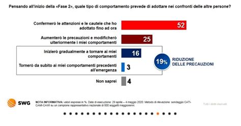 Sondaggi Swg Cala La Lega Cresce M S Ma Fdi Insegue A Punto