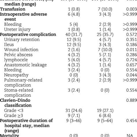 Perioperative Outcomes Of Laparoscopic Versus Open Lateral Pelvic Lymph