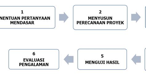 Model Project Based Learning PjBL Pengertian Dan Langkah Langkahnya