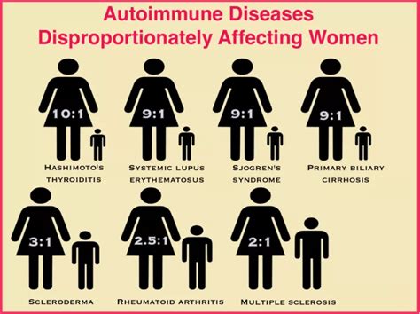 Estrogen Receptor Is Involved In Increased Prevalence Of Autoimmune