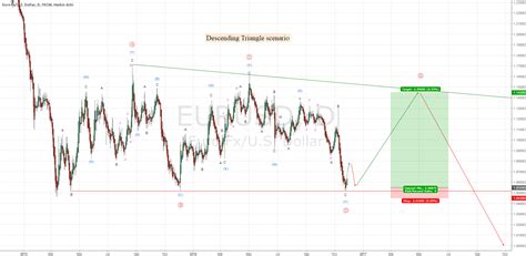 Eurusd Elliott Wave Analysis For Fx Eurusd By Mizuki Tradingview