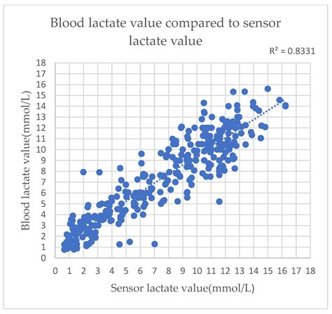 Continuous Lactate Sensor at Walter Abbott blog