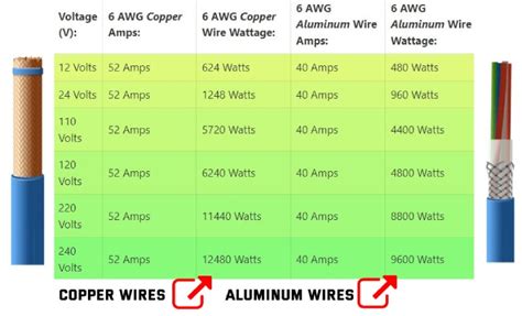 Electrical Wire Gauge Chart Amps Wiring Diagram