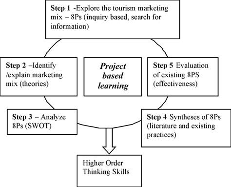 Model Of Project Based Learning For The Tourism Marketing Subject Download Scientific Diagram