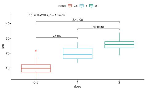 Add Mean Comparison P Values To A Ggplot Stat Compare Means Ggpubr