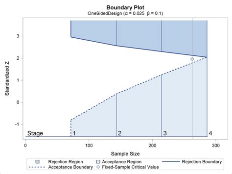 Boundaries For Group Sequential Designs Sas Stat R User S Guide