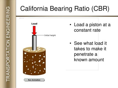 Ppt California Bearing Ratio Cbr Method Powerpoint Presentation