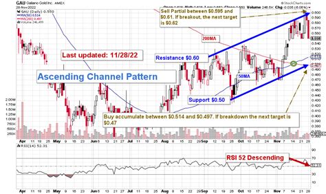 Gold Fields May Acquire Galiano Gold (NYSE:GAU) | Seeking Alpha