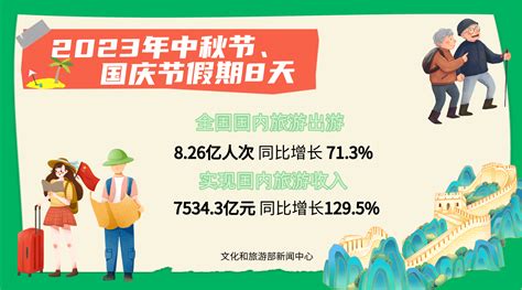 2023年中秋节、国庆节假期国内旅游出游826亿人次，国内旅游收入75343亿元游客消费文化