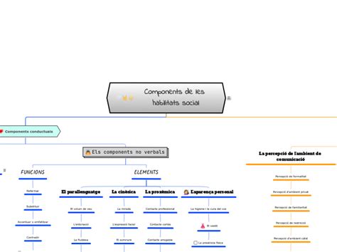 Components De Les Habilitats Social Mind Map