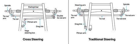 Complete Guide To Cowl Steering Box Conversion For Hot Rods