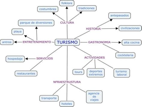 Turismo Contemporáneo Y Definición De Turismo