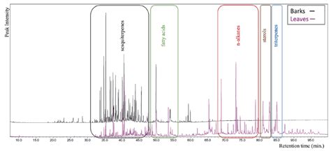 SciELO Brasil Preliminary Prospection Of Phytotherapic Compounds