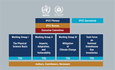 Structure — IPCC