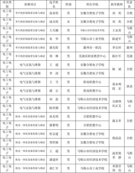 安徽省参加2013年全国院校技能大赛中职组电工电子技术竞赛集训选手名单word文档在线阅读与下载无忧文档