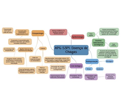 Doenca De Chagas Mapa Mental