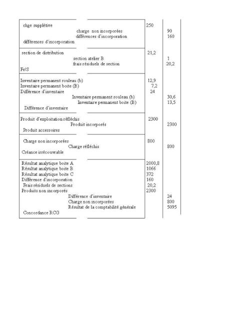 Exercice comptabilité analytique corrigé Déterminer le prix de revient