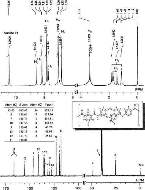 1 H Nmr And 13 C Nmr Spectra Of Polyamide 3b In Dmso D 6 Nmr