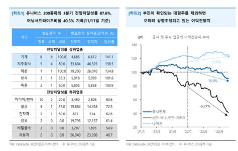 3분기 실적 예상대로 부진연속 어닝서프라이즈 종목 주목 네이트 뉴스