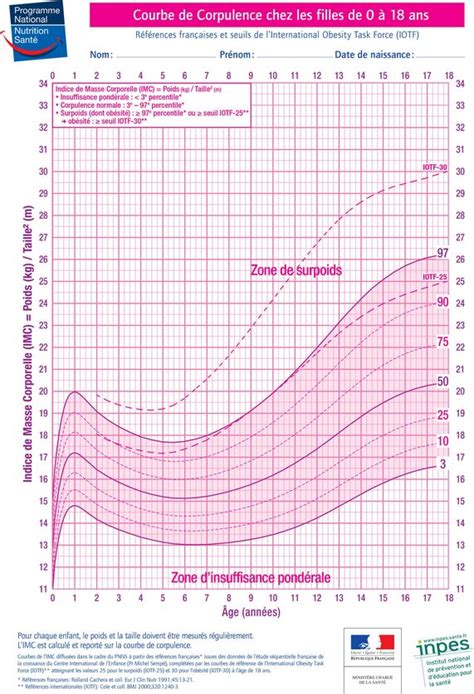 Courbes Poids Taille Gar Ons De Ans Monbebecom