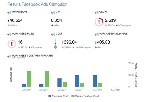 10 Self-Updating Facebook Ads Report Templates | Coupler.io Blog