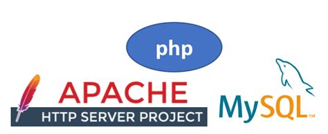 How To Configure Php Mysql Apache Server Roy Tutorials