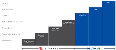 Nutanix Cloud Platform On Equinix Metal Infrastructure On Demand For