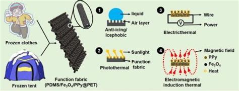 Superhydrophobic Magnetically Responsive Fabric Heater With Triple