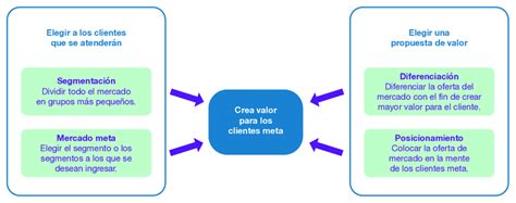 Estrategia De Marketing Impulsada Por El Cliente Creación De Valor Download Scientific Diagram