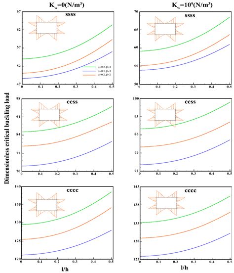 Buildings Free Full Text Size Dependent Buckling Analysis Of A FG