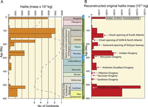Phanerozoic Evaporites A Mass Of Phanerozoic Halite Residing In Basin