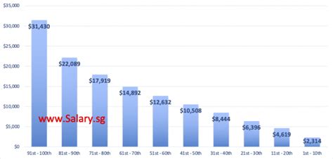 Compare Your Household Income 2023 Salary Sg Your Salary In Singapore